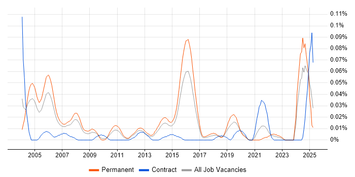 Job vacancy trend for CRM Executive in the South East Job vacancy trend for CRM Executive in the South East
