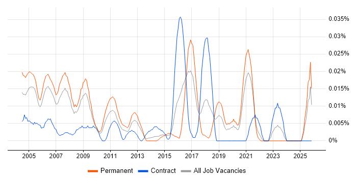 CRM Implementation Consultant job vacancy trend in the South East