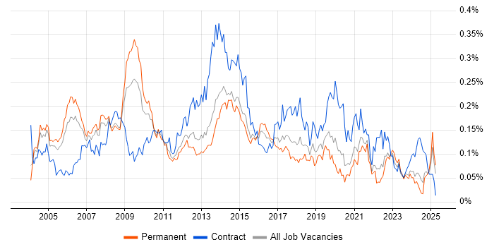 Job vacancy trend for CRM Manager in the South East Job vacancy trend for CRM Manager in the South East