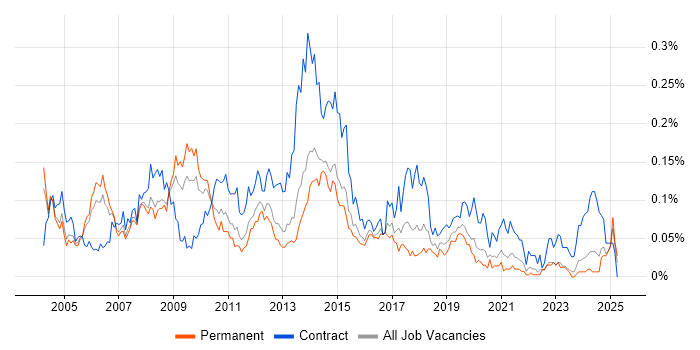 Job vacancy trend for CRM Project Manager in the South East Job vacancy trend for CRM Project Manager in the South East