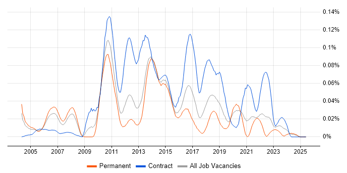 Job vacancy trend for CRM Solutions Architect in the South East