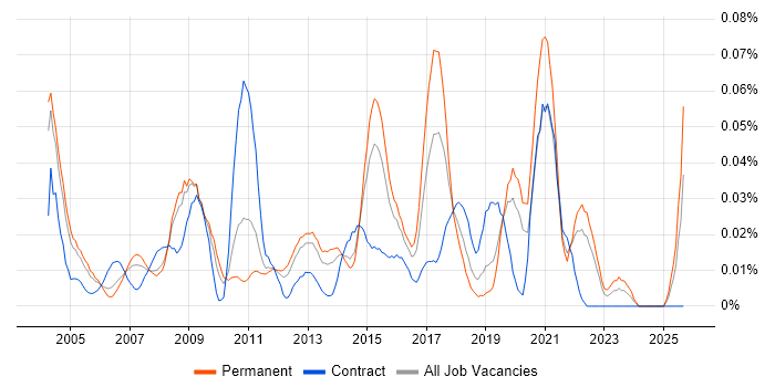 Job vacancy trend for CRM Specialist in the South East