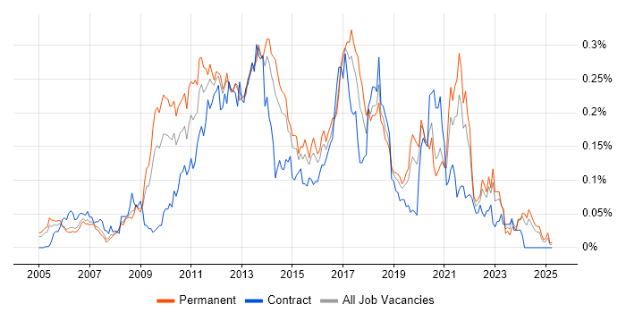 Job vacancy trend for Cross-Browser Compatibility in the South East Job vacancy trend for Cross-Browser Compatibility in the South East