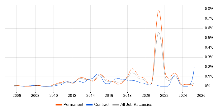 Job vacancy trend for Cross-Browser Testing in the South East Job vacancy trend for Cross-Browser Testing in the South East