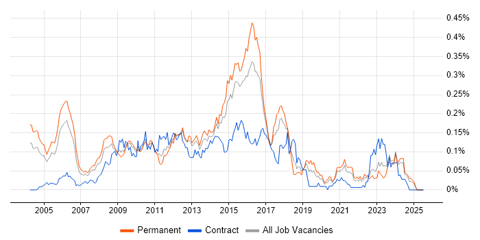 Job vacancy trend for Cross-Platform Development in the South East Job vacancy trend for Cross-Platform Development in the South East