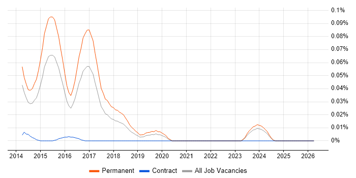 Crowdfunding job vacancy trend in the South East