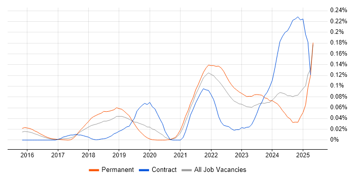 Job vacancy trend for CrowdStrike in the South East Job vacancy trend for CrowdStrike in the South East