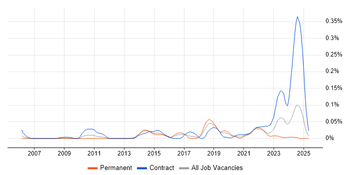 Job vacancy trend for CRUD in the South East Job vacancy trend for CRUD in the South East