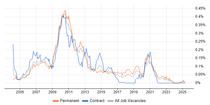 Job vacancy trend for CruiseControl in the South East Job vacancy trend for CruiseControl in the South East