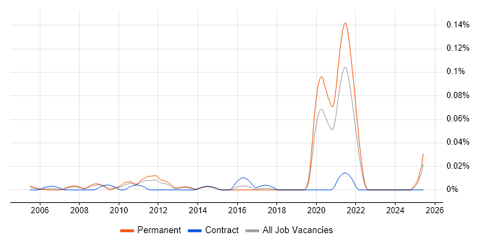 Job vacancy trend for Cryptography Engineer in the South East Job vacancy trend for Cryptography Engineer in the South East