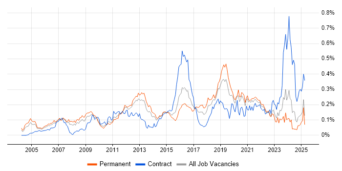 Job vacancy trend for Cryptography in the South East Job vacancy trend for Cryptography in the South East