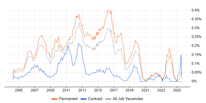 Job vacancy trend for C# Application Developer in the South East Job vacancy trend for C# Application Developer in the South East