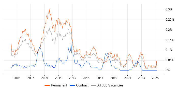 Job vacancy trend for C# Architect in the South East Job vacancy trend for C# Architect in the South East