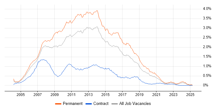 Job vacancy trend for C# ASP.NET Developer in the South East Job vacancy trend for C# ASP.NET Developer in the South East