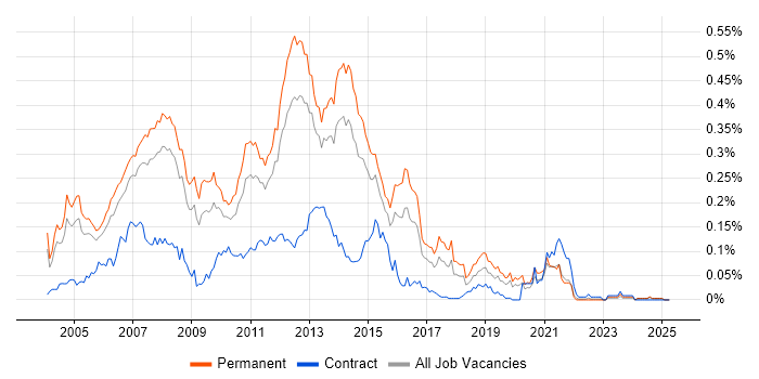 Job vacancy trend for C# Programmer in the South East Job vacancy trend for C# Programmer in the South East