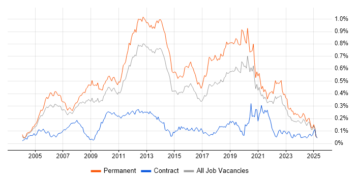 Job vacancy trend for C# Software Engineer in the South East Job vacancy trend for C# Software Engineer in the South East