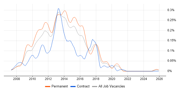 C# WCF Developer job vacancy trend in the South East