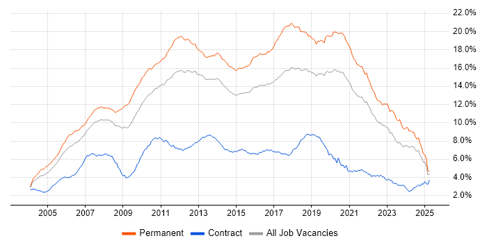 Job vacancy trend for C# in the South East Job vacancy trend for C# in the South East