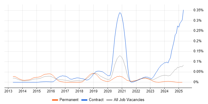 Job vacancy trend for CSOC in the South East Job vacancy trend for CSOC in the South East
