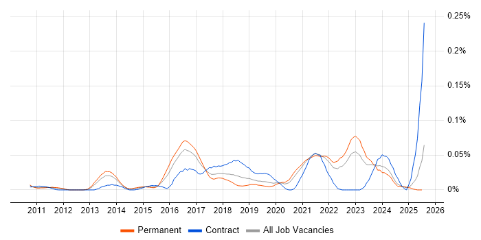 Job vacancy trend for CSPO in the South East Job vacancy trend for CSPO in the South East
