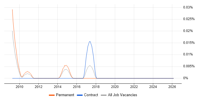 CSQA job vacancy trend in the South East