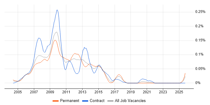 CSS Developer job vacancy trend in the South East