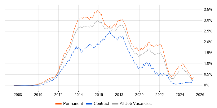 Job vacancy trend for CSS3 in the South East Job vacancy trend for CSS3 in the South East