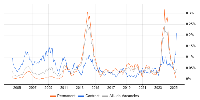Job vacancy trend for CTC Cleared in the South East Job vacancy trend for CTC Cleared in the South East