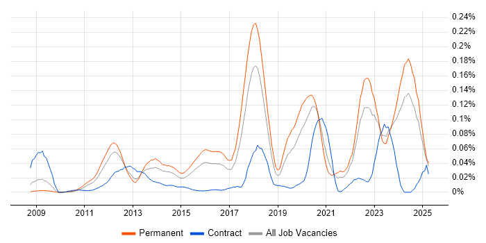 Job vacancy trend for CUDA in the South East Job vacancy trend for CUDA in the South East