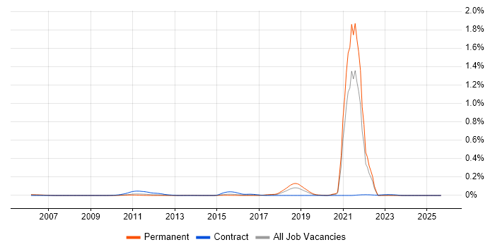 Culture of Ownership job vacancy trend in the South East Culture of Ownership job vacancy trend in the South East