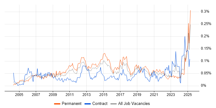 Job vacancy trend for Customer Acquisition in the South East Job vacancy trend for Customer Acquisition in the South East