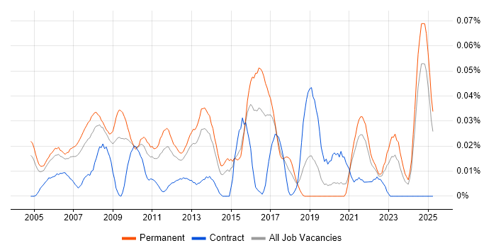 Job vacancy trend for Customer Analysis in the South East Job vacancy trend for Customer Analysis in the South East