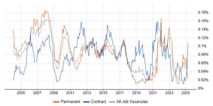 Job vacancy trend for Customer Analyst in the South East Job vacancy trend for Customer Analyst in the South East