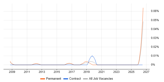 Customer Analytics Manager job vacancy trend in the South East