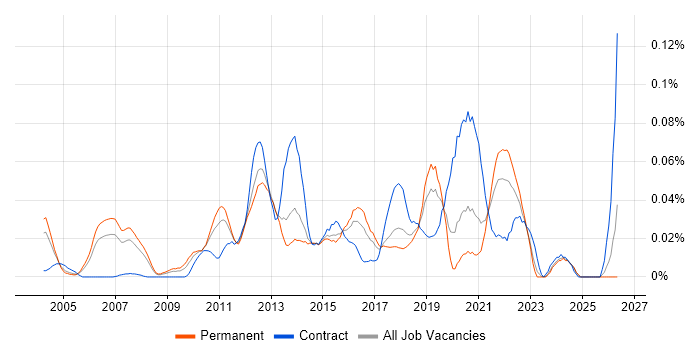 Customer Analytics job vacancy trend in the South East