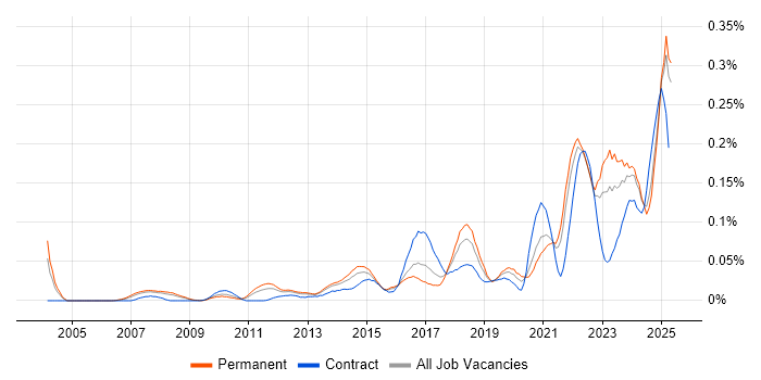 Job vacancy trend for Customer-Centric Approach in the South East Job vacancy trend for Customer-Centric Approach in the South East