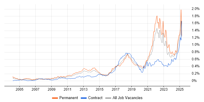 Job vacancy trend for Customer-Centricity in the South East Job vacancy trend for Customer-Centricity in the South East