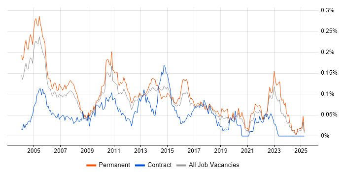 Job vacancy trend for Customer Engineer in the South East Job vacancy trend for Customer Engineer in the South East