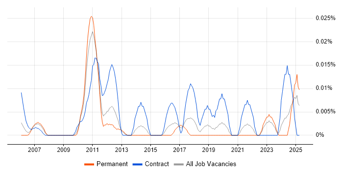 Job vacancy trend for Customer Experience Analyst in the South East Job vacancy trend for Customer Experience Analyst in the South East