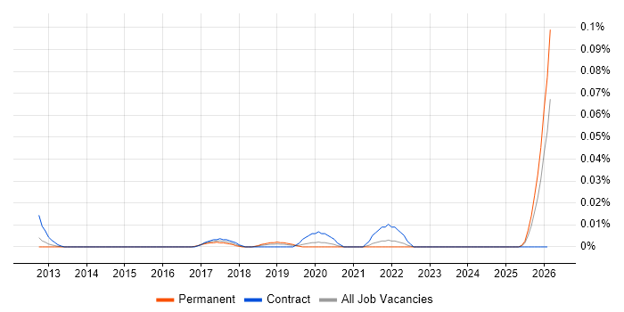 Customer Experience Designer job vacancy trend in the South East