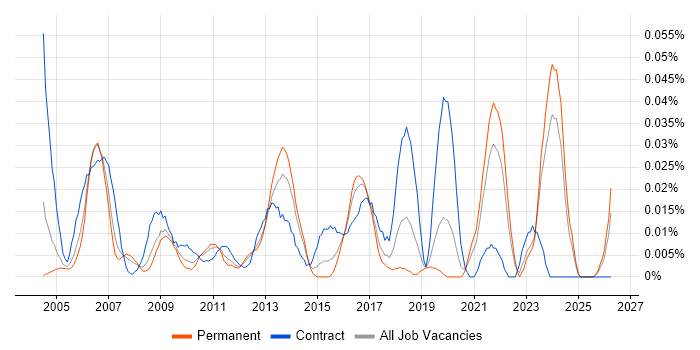 Customer Experience Manager job vacancy trend in the South East