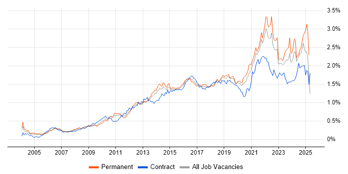 Job vacancy trend for Customer Experience in the South East Job vacancy trend for Customer Experience in the South East