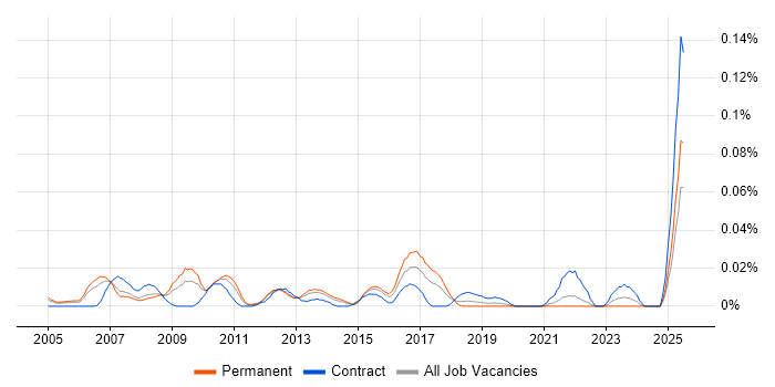 Job vacancy trend for Customer Insight Manager in the South East