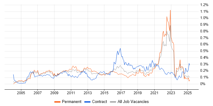 Job vacancy trend for Customer Insight in the South East Job vacancy trend for Customer Insight in the South East