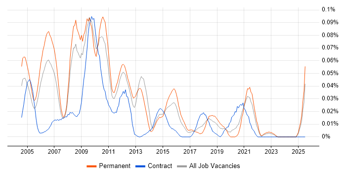 Job vacancy trend for Customer Intelligence in the South East
