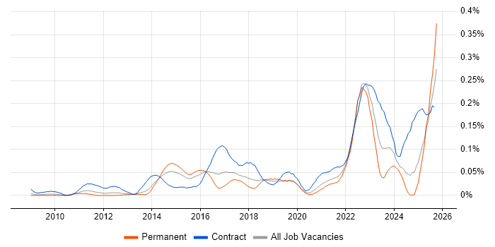 Customer Journey Map job vacancy trend in the South East Customer Journey Map job vacancy trend in the South East