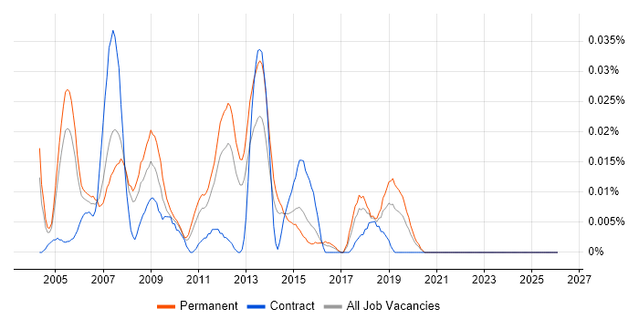 Customer Relationship Manager job vacancy trend in the South East