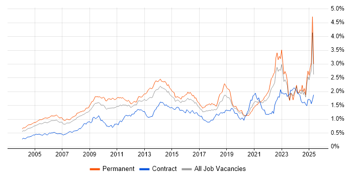 Job vacancy trend for Customer Requirements in the South East Job vacancy trend for Customer Requirements in the South East