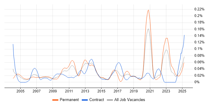 Job vacancy trend for Customer Segmentation in the South East Job vacancy trend for Customer Segmentation in the South East