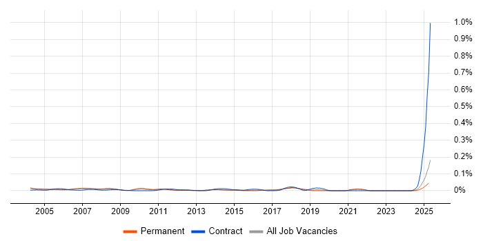 Job vacancy trend for Customer Service Administrator in the South East Job vacancy trend for Customer Service Administrator in the South East